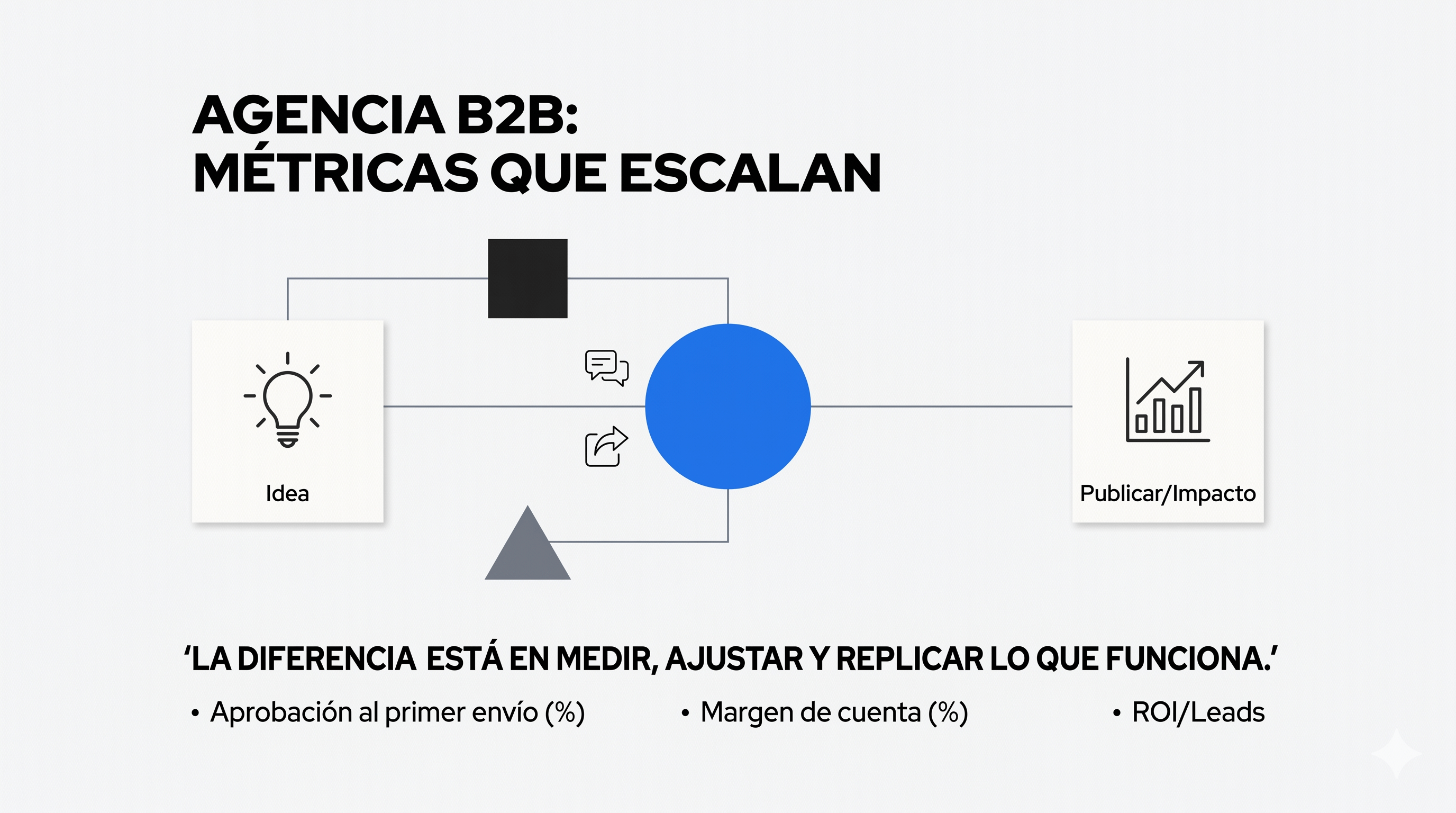 Las agencias que escalan en LinkedIn no improvisan: miden, ajustan y replican lo que funciona para cada cliente.