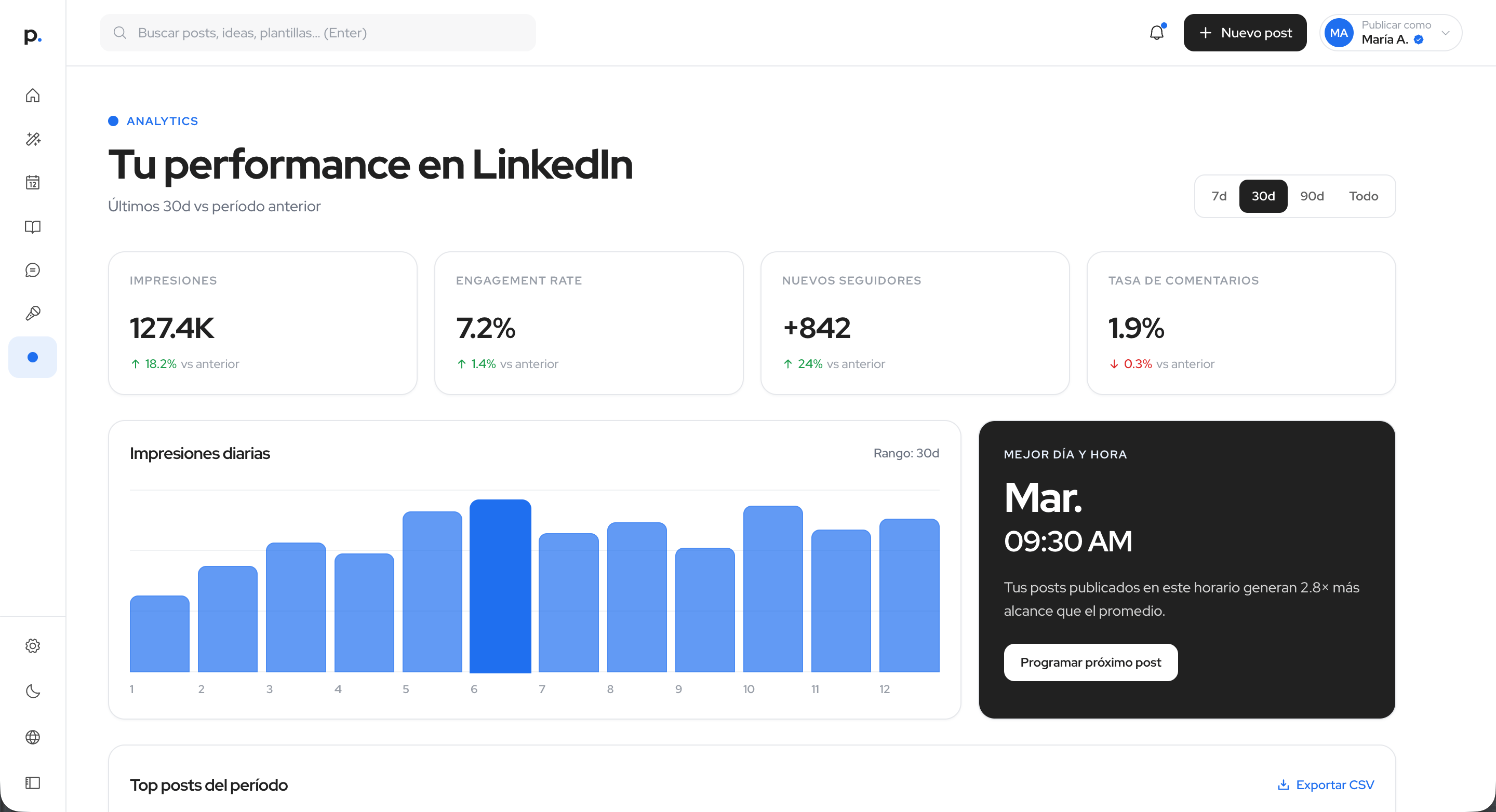 Dashboard de analíticas y métricas de LinkedIn con Postin: impresiones, alcance y rendimiento