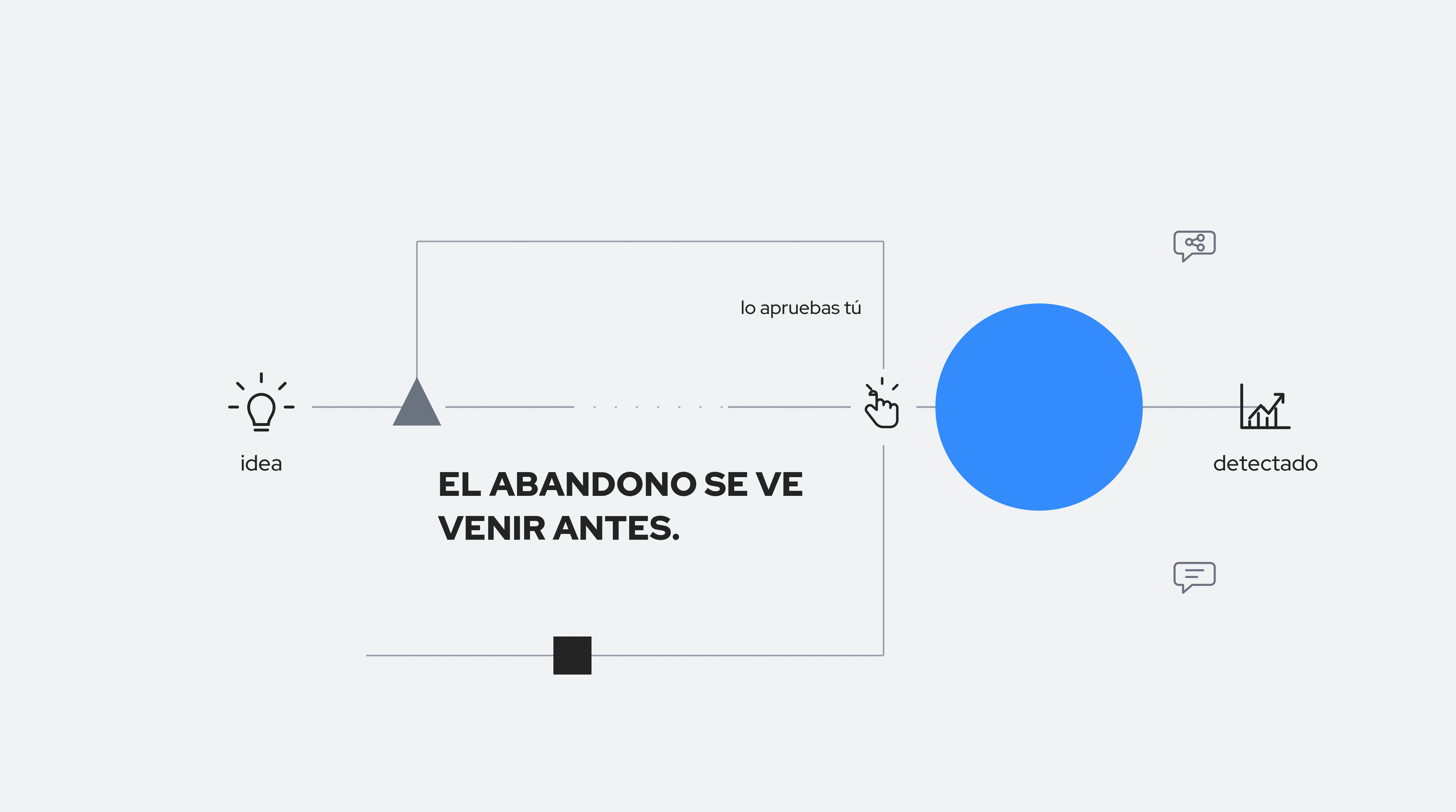 Diagrama del recorrido de una idea hasta publicarse en LinkedIn: el flujo se interrumpe y se retoma con un sistema y la aprobación del propio profesional. EL ABANDONO SE VE VENIR ANTES