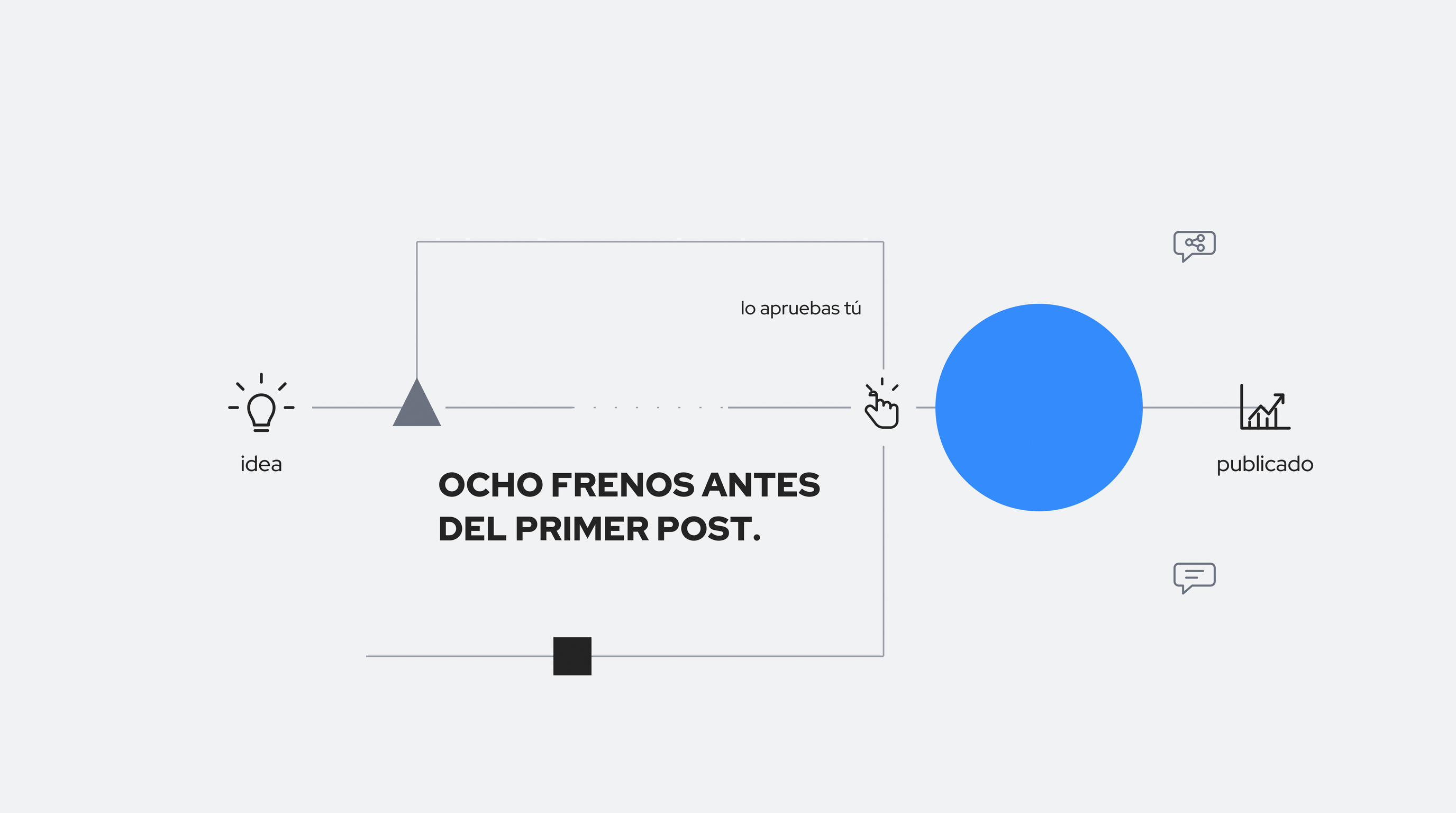 Diagrama del recorrido de una idea hasta publicarse en LinkedIn: el flujo se interrumpe y se retoma con un sistema y la aprobación del propio profesional. OCHO FRENOS ANTES DEL PRIMER POST