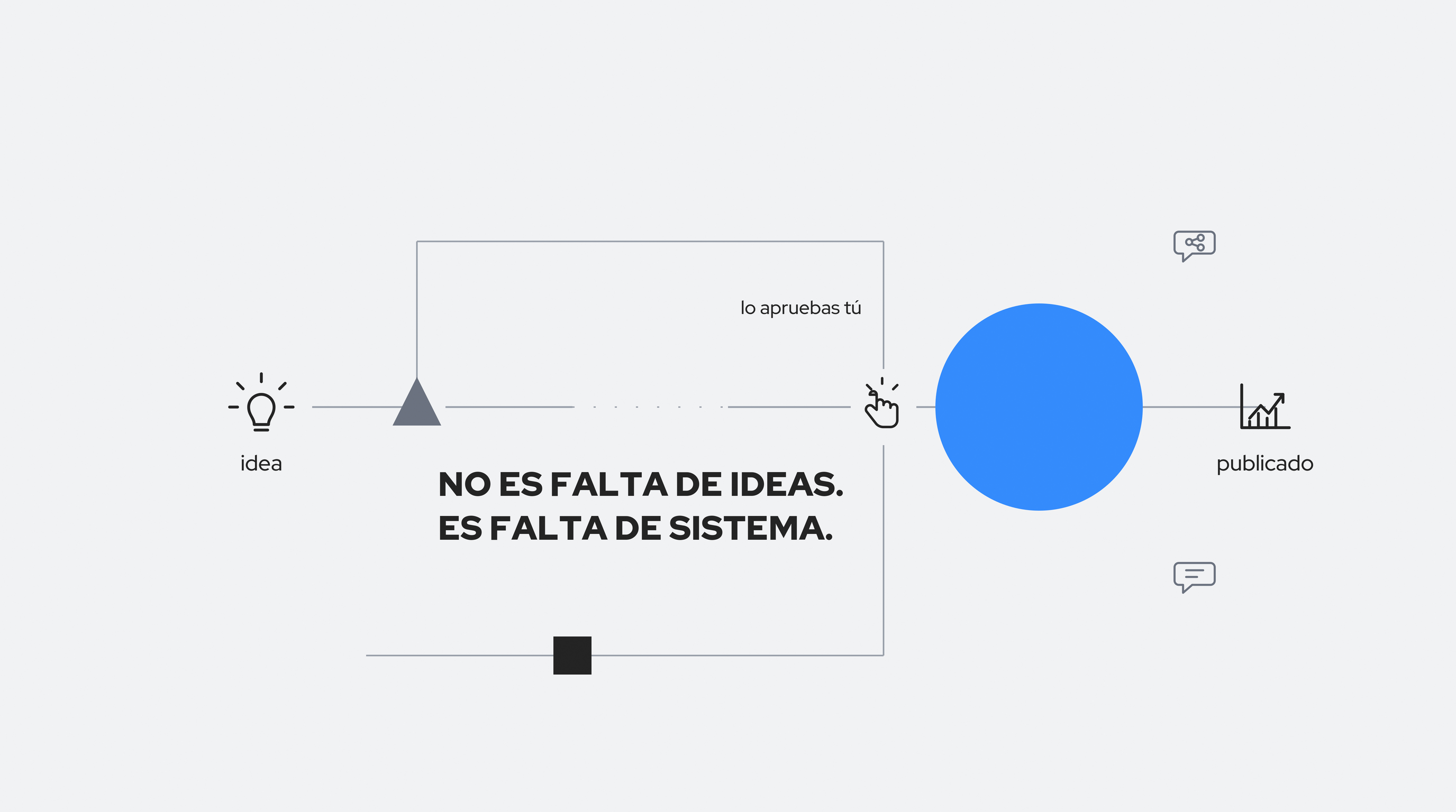 Diagrama del recorrido de una idea hasta publicarse en LinkedIn: el flujo se interrumpe y se retoma con un sistema y la aprobación del propio profesional. NO ES FALTA DE IDEAS. ES FALTA DE SISTEMA