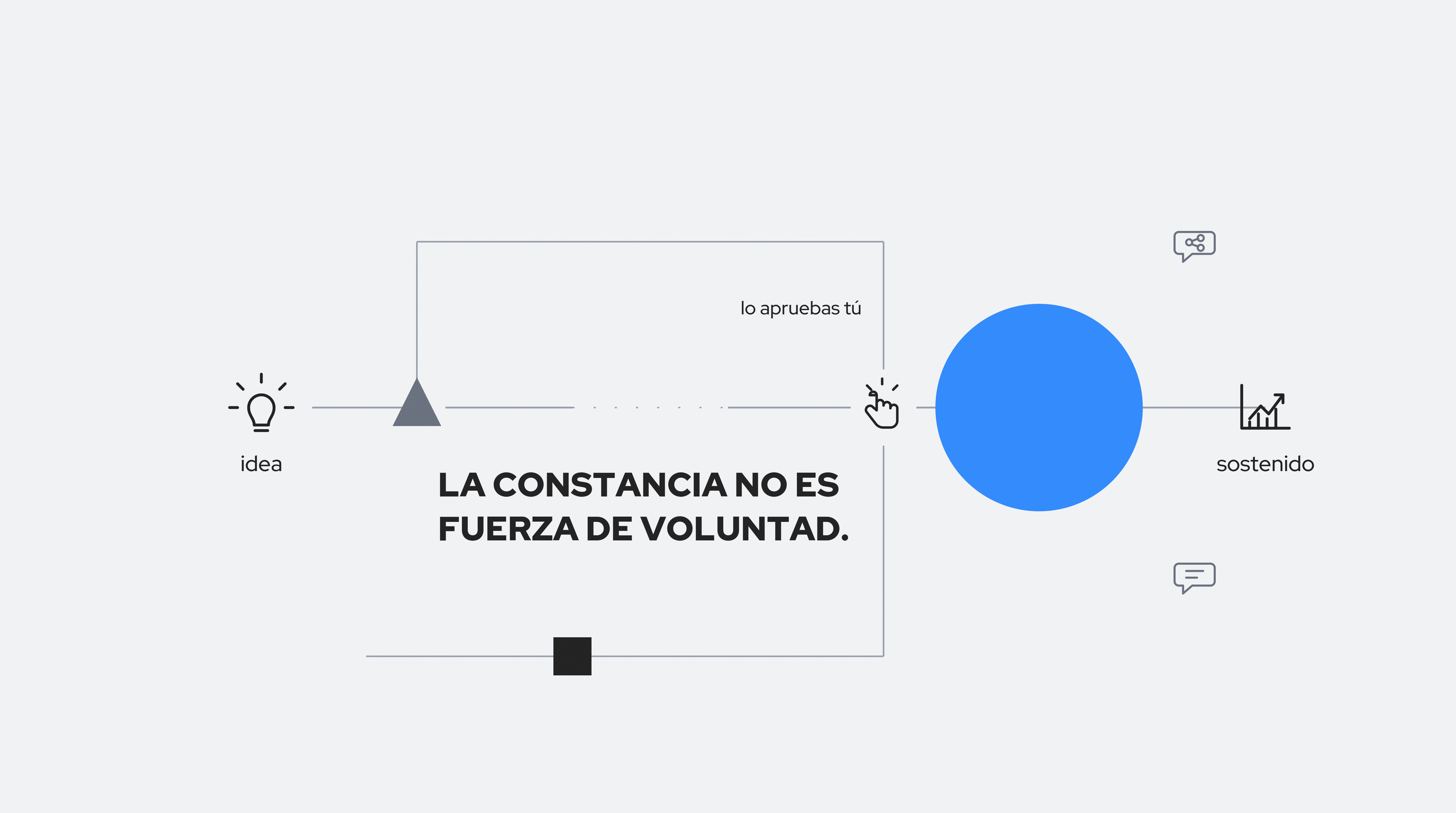Diagrama del recorrido de una idea hasta publicarse en LinkedIn: el flujo se interrumpe y se retoma con un sistema y la aprobación del propio profesional. LA CONSTANCIA NO ES FUERZA DE VOLUNTAD