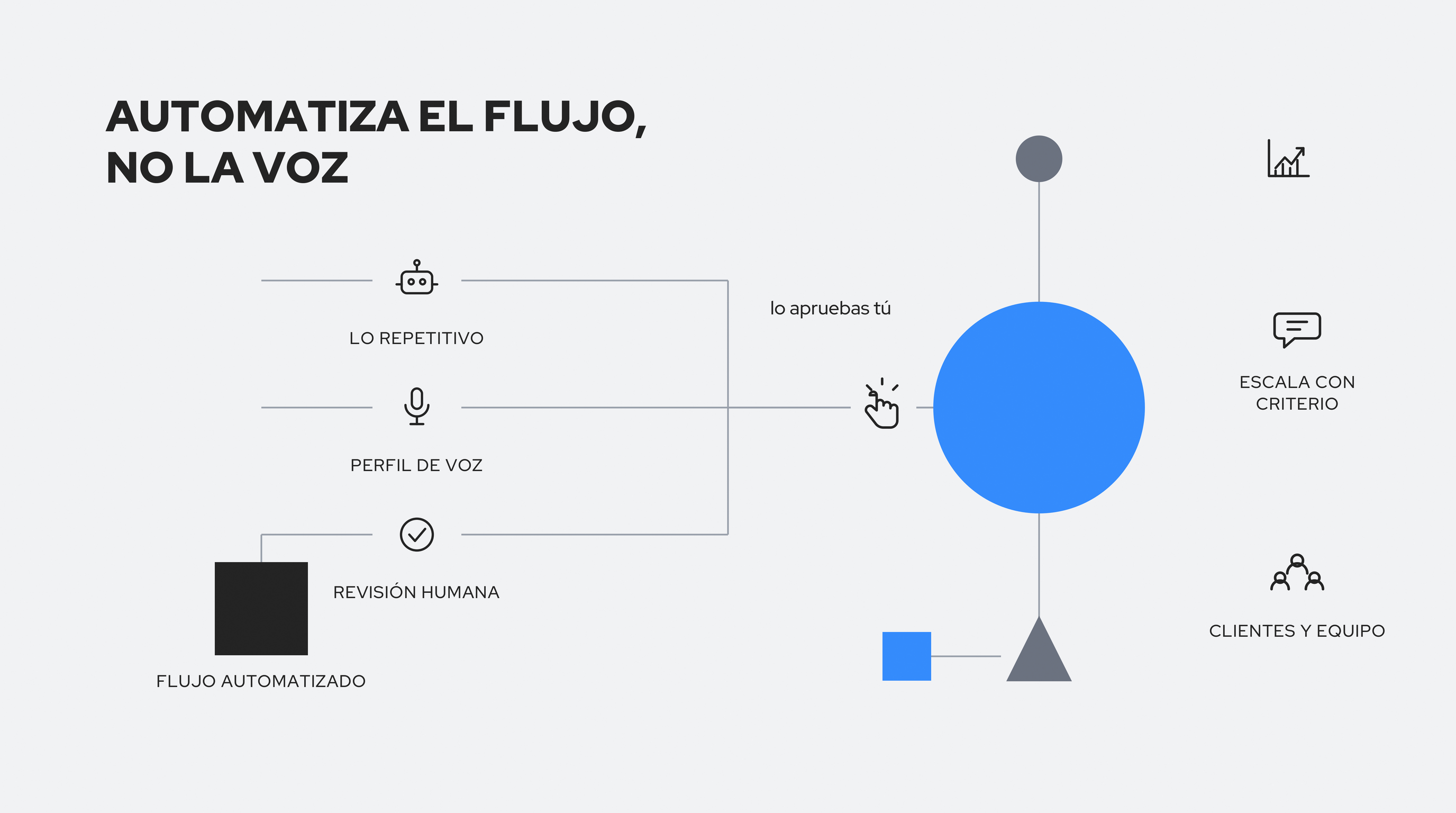 Diagrama de operaciones de contenido para varias cuentas de LinkedIn: cada voz y contexto de cliente entran en un solo flujo que se aprueba y se publica. AUTOMATIZA EL FLUJO, NO LA VOZ