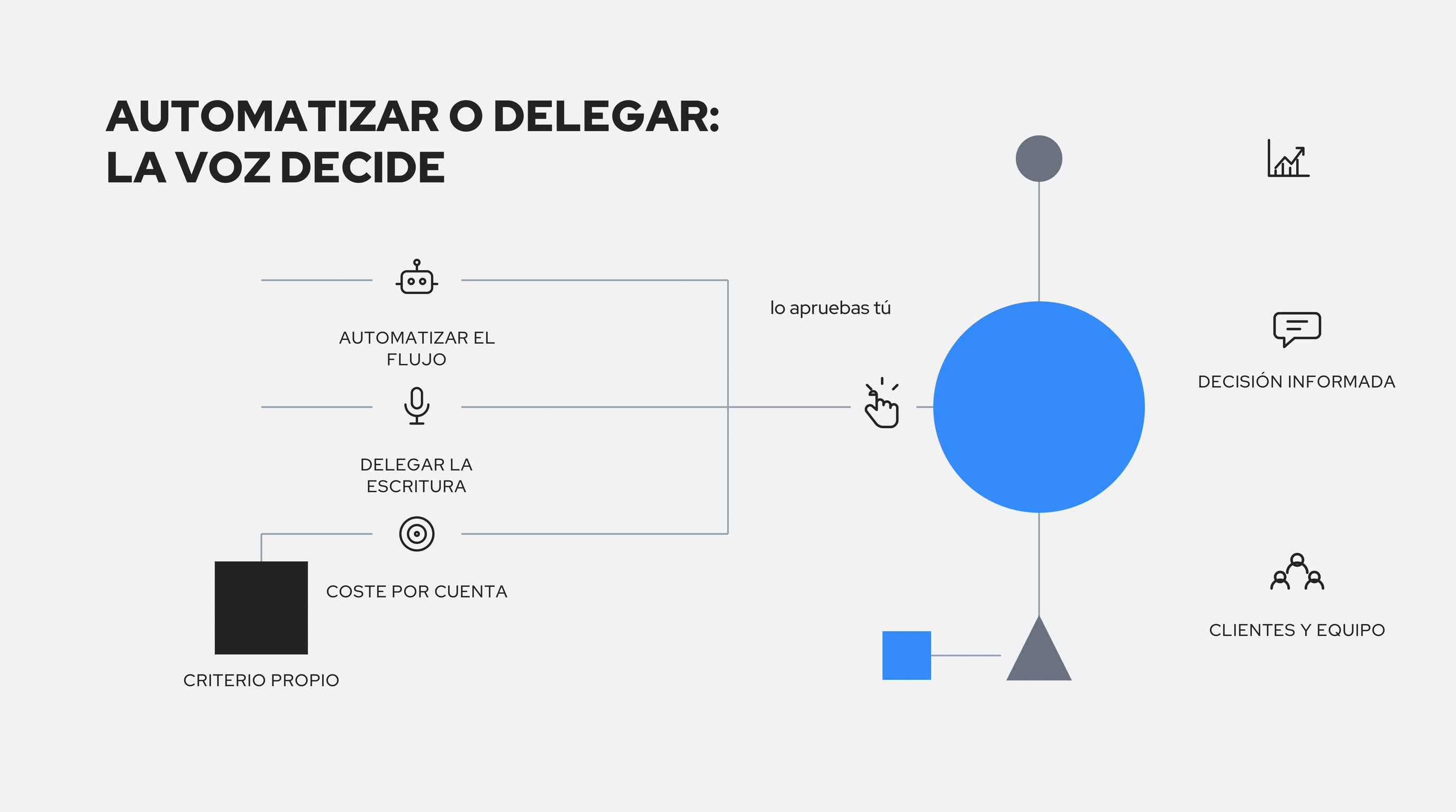 Diagrama de operaciones de contenido para varias cuentas de LinkedIn: cada voz y contexto de cliente entran en un solo flujo que se aprueba y se publica. AUTOMATIZAR O DELEGAR: LA VOZ DECIDE