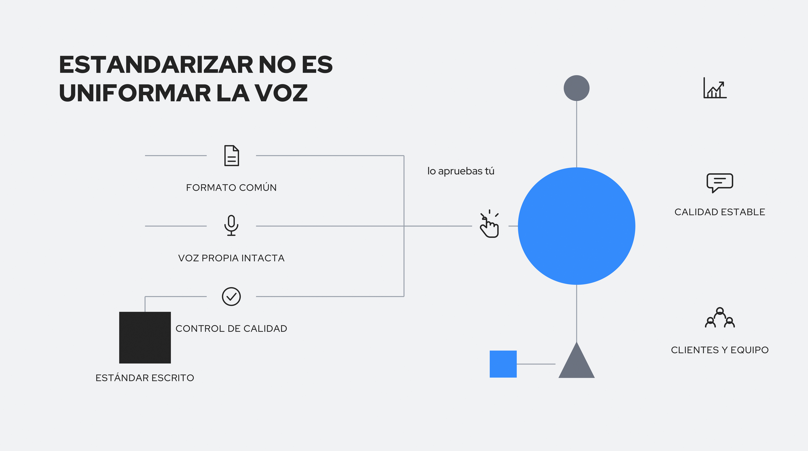 Diagrama de operaciones de contenido para varias cuentas de LinkedIn: cada voz y contexto de cliente entran en un solo flujo que se aprueba y se publica. ESTANDARIZAR NO ES UNIFORMAR LA VOZ