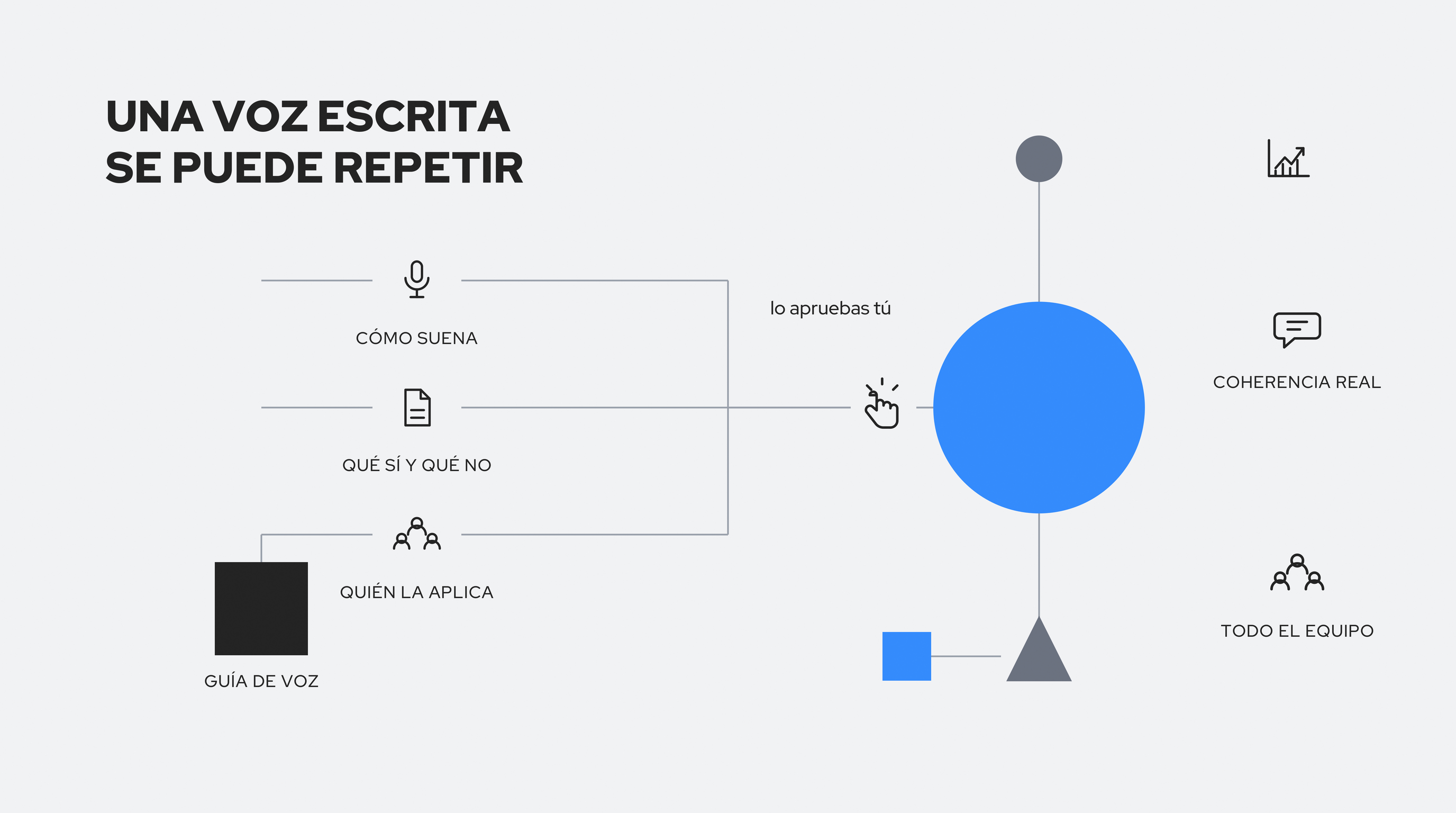 Diagrama de operaciones de contenido para varias cuentas de LinkedIn: cada voz y contexto de cliente entran en un solo flujo que se aprueba y se publica. UNA VOZ ESCRITA SE PUEDE REPETIR