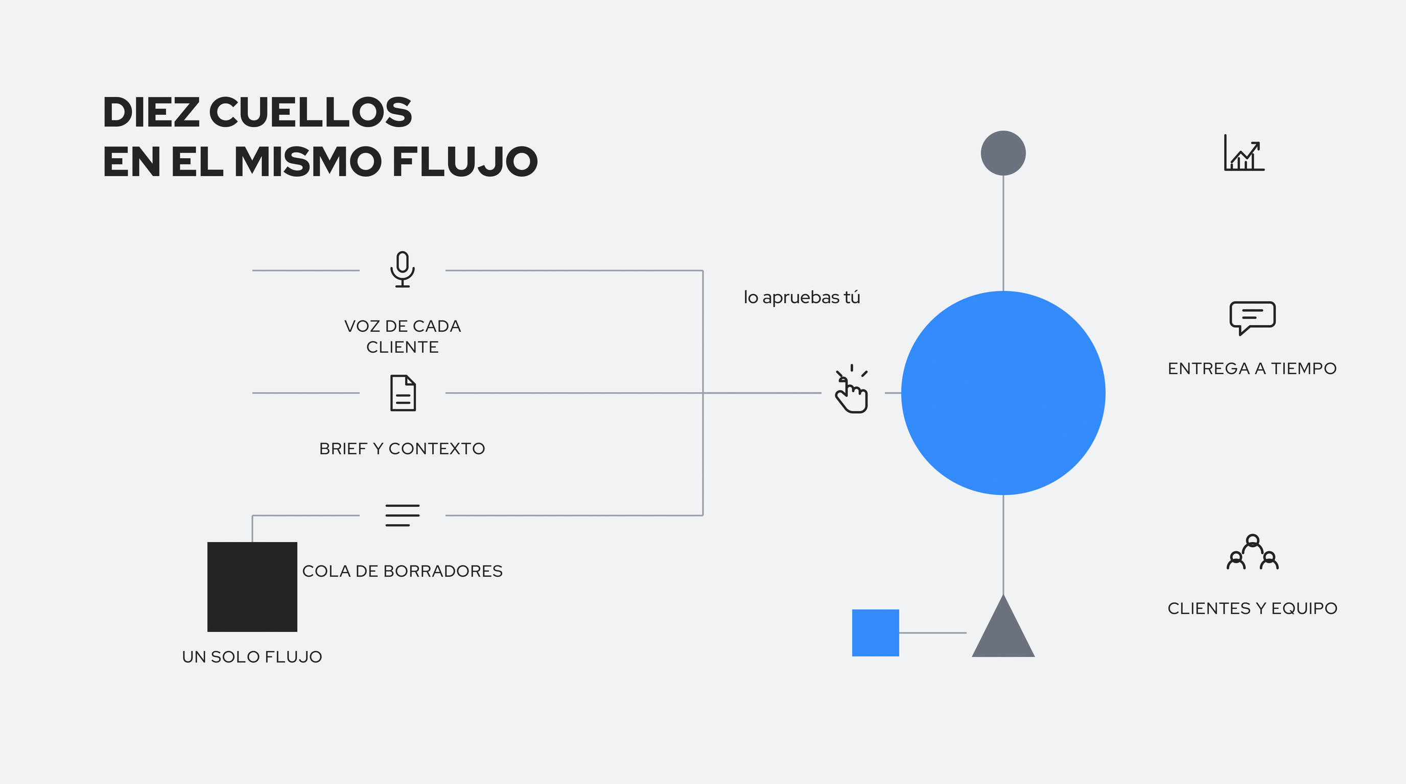 Diagrama de operaciones de contenido para varias cuentas de LinkedIn: cada voz y contexto de cliente entran en un solo flujo que se aprueba y se publica. DIEZ CUELLOS EN EL MISMO FLUJO