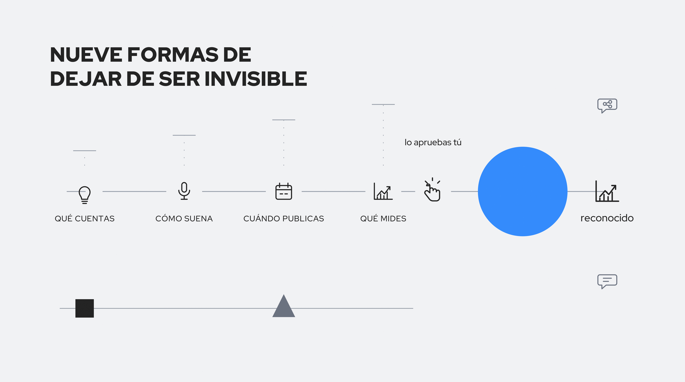 Diagrama del sistema semanal para publicar en LinkedIn: pasos encadenados desde la idea hasta la publicación, con revisión humana antes de publicar. NUEVE FORMAS DE DEJAR DE SER INVISIBLE