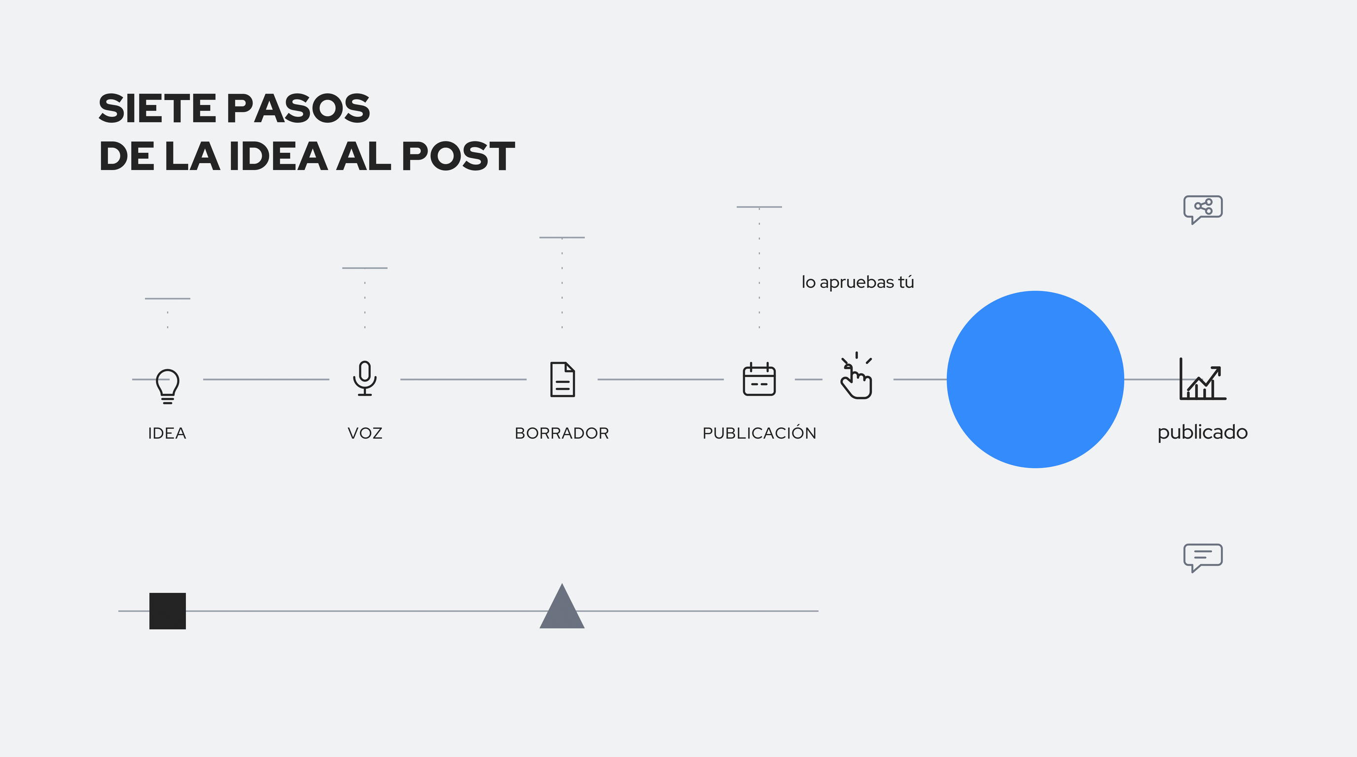 Diagrama del sistema semanal para publicar en LinkedIn: pasos encadenados desde la idea hasta la publicación, con revisión humana antes de publicar. SIETE PASOS DE LA IDEA AL POST