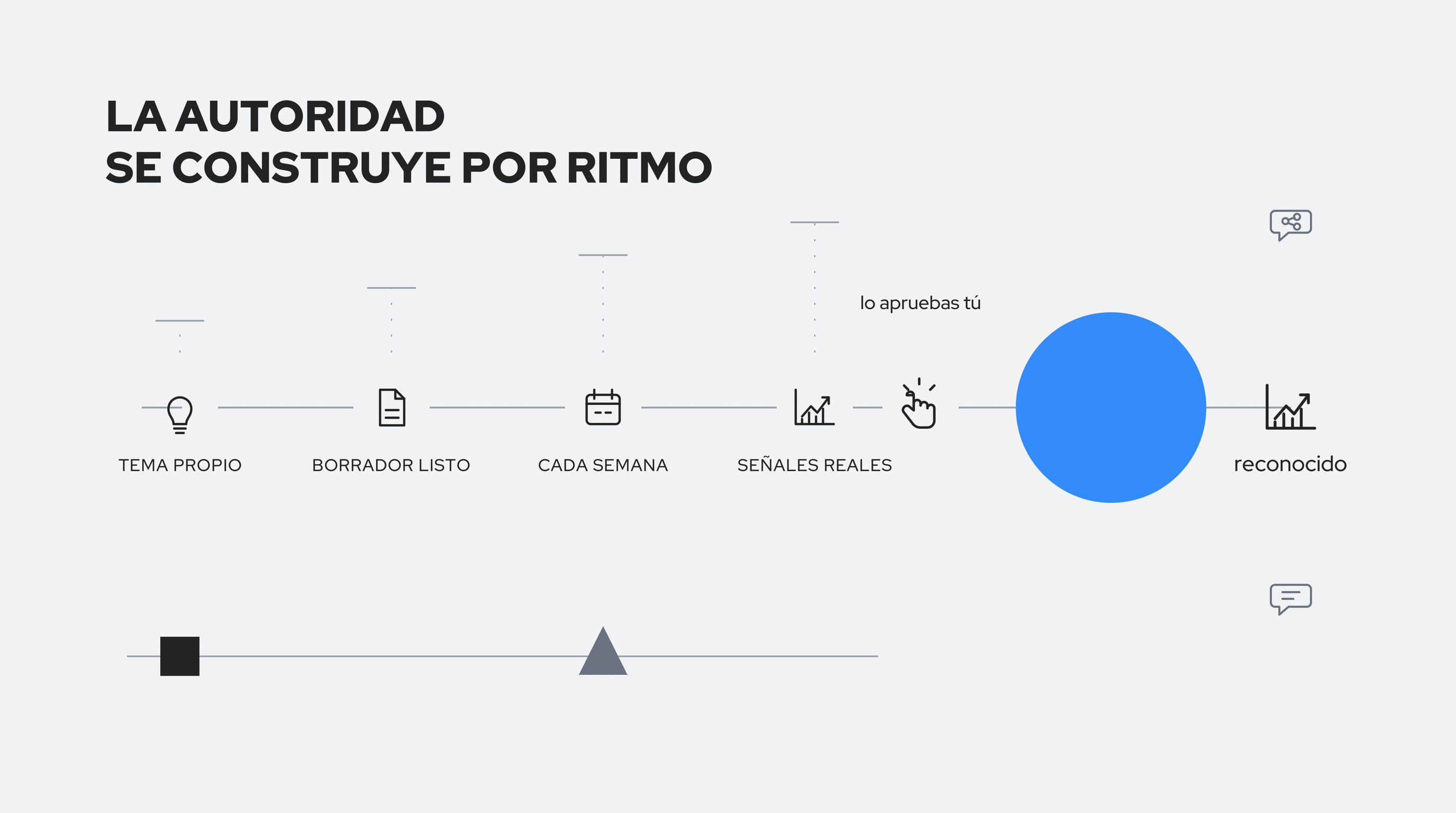 Diagrama del sistema semanal para publicar en LinkedIn: pasos encadenados desde la idea hasta la publicación, con revisión humana antes de publicar. LA AUTORIDAD SE CONSTRUYE POR RITMO