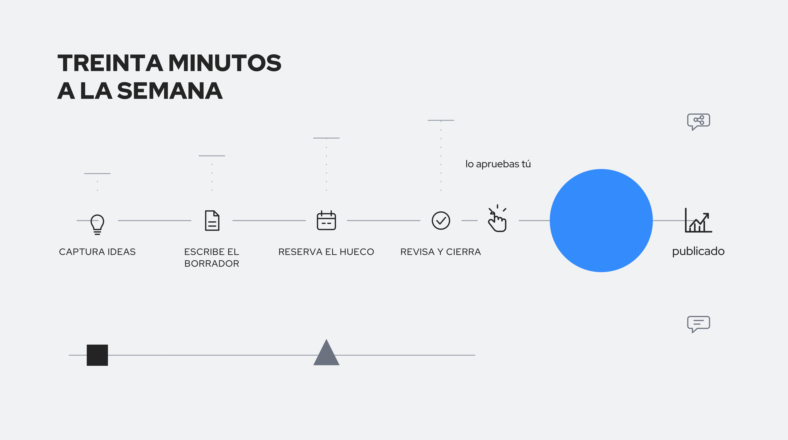 Diagrama del sistema semanal para publicar en LinkedIn: pasos encadenados desde la idea hasta la publicación, con revisión humana antes de publicar. TREINTA MINUTOS A LA SEMANA