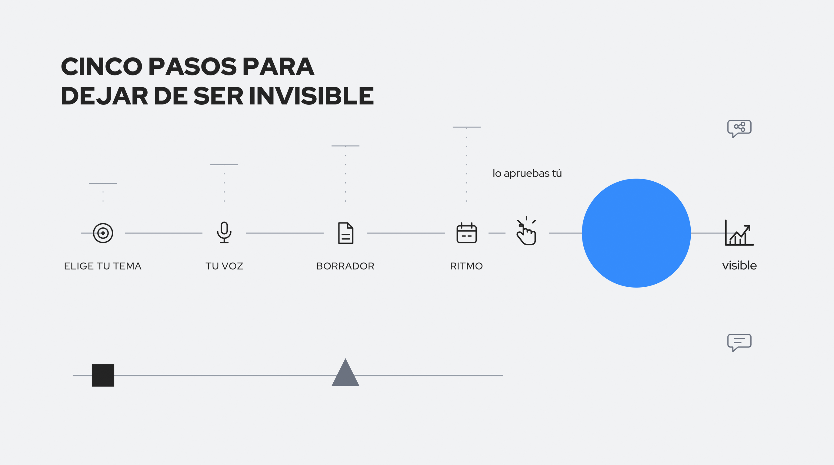 Diagrama del sistema semanal para publicar en LinkedIn: pasos encadenados desde la idea hasta la publicación, con revisión humana antes de publicar. CINCO PASOS PARA DEJAR DE SER INVISIBLE