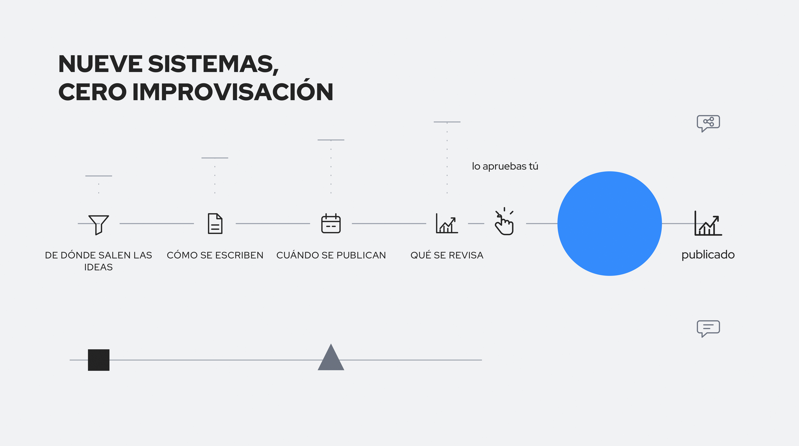 Diagrama del sistema semanal para publicar en LinkedIn: pasos encadenados desde la idea hasta la publicación, con revisión humana antes de publicar. NUEVE SISTEMAS, CERO IMPROVISACIÓN