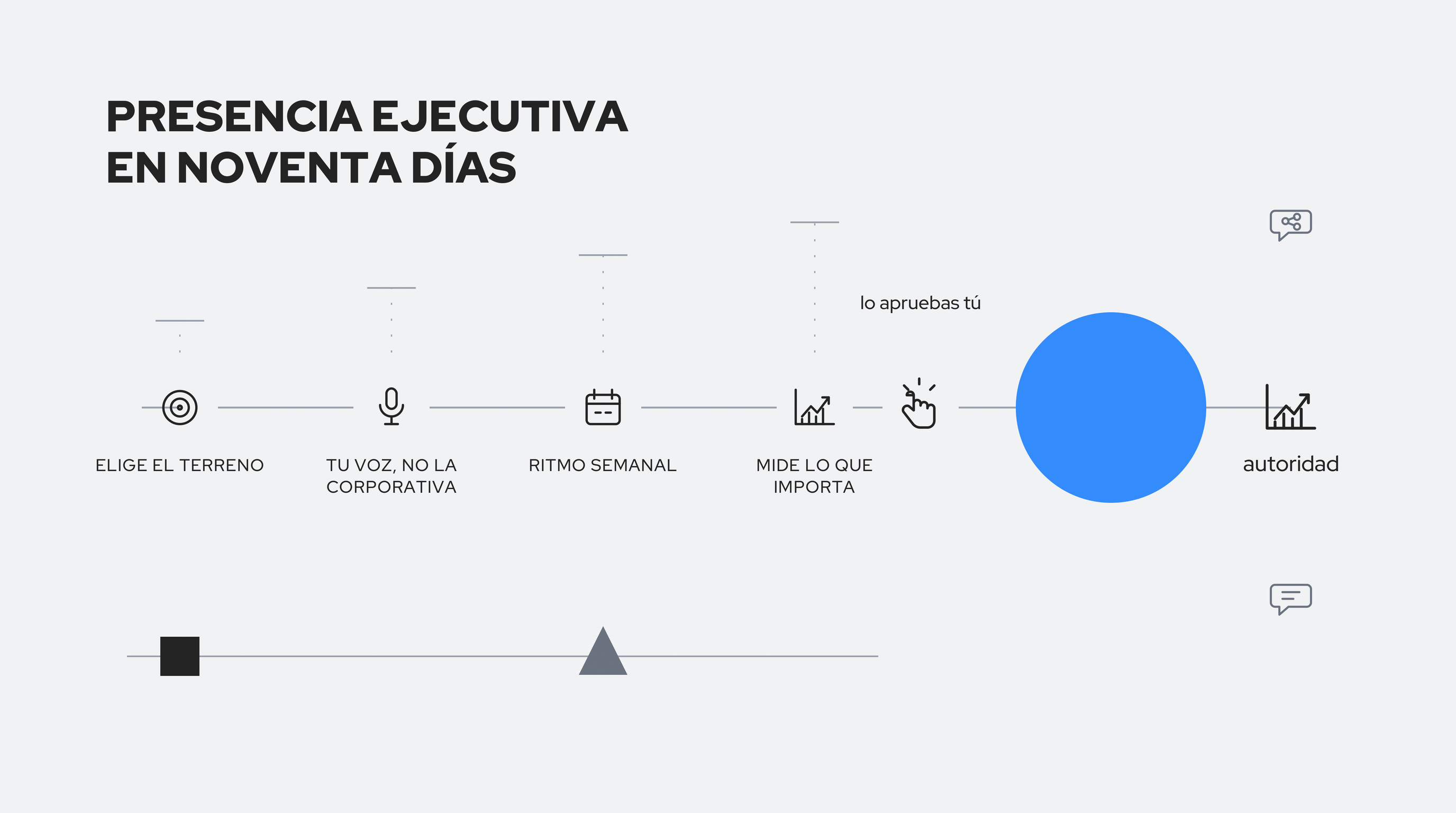 Diagrama del sistema semanal para publicar en LinkedIn: pasos encadenados desde la idea hasta la publicación, con revisión humana antes de publicar. PRESENCIA EJECUTIVA EN NOVENTA DÍAS