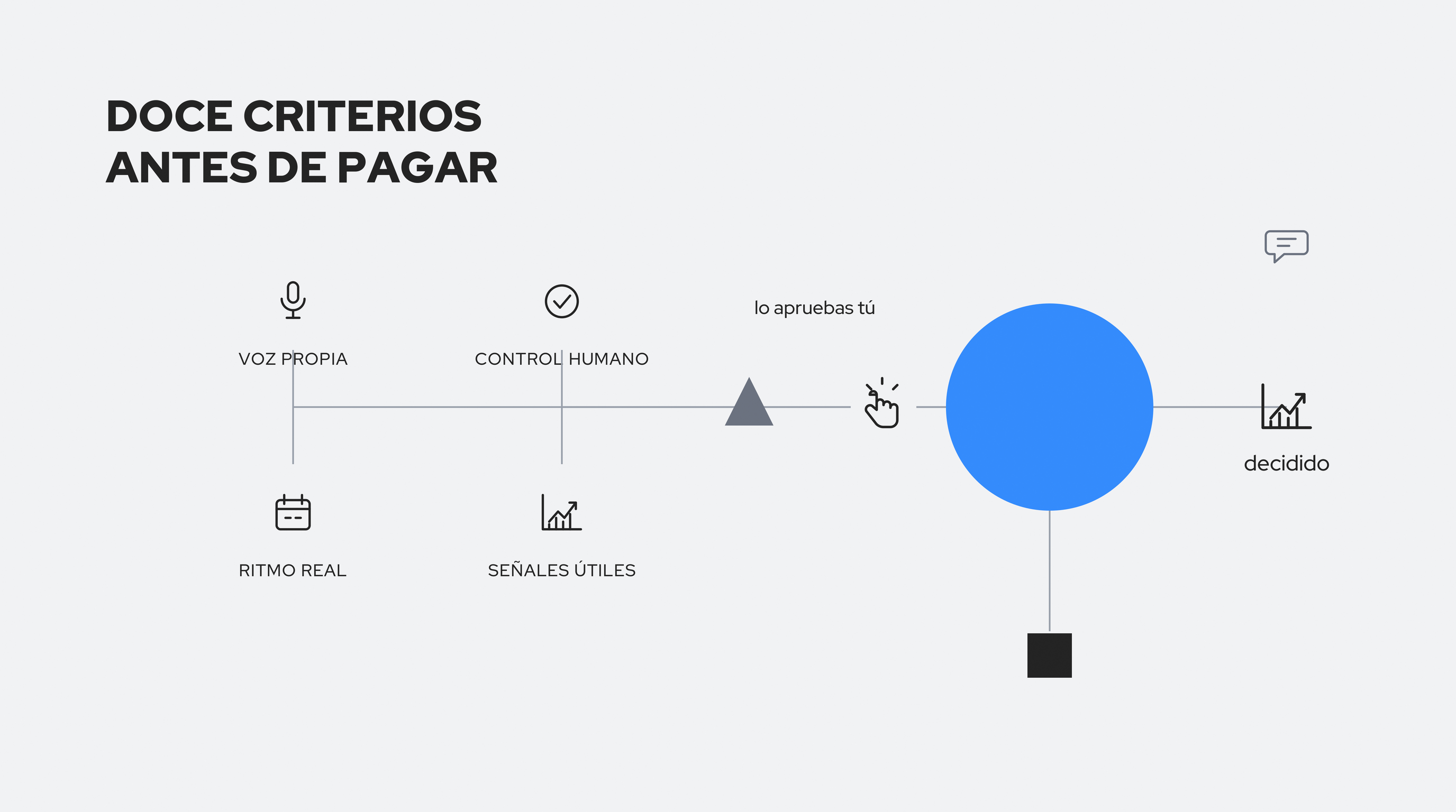 Diagrama de criterios para elegir una herramienta de LinkedIn, con el control humano de la publicación como criterio central. DOCE CRITERIOS ANTES DE PAGAR