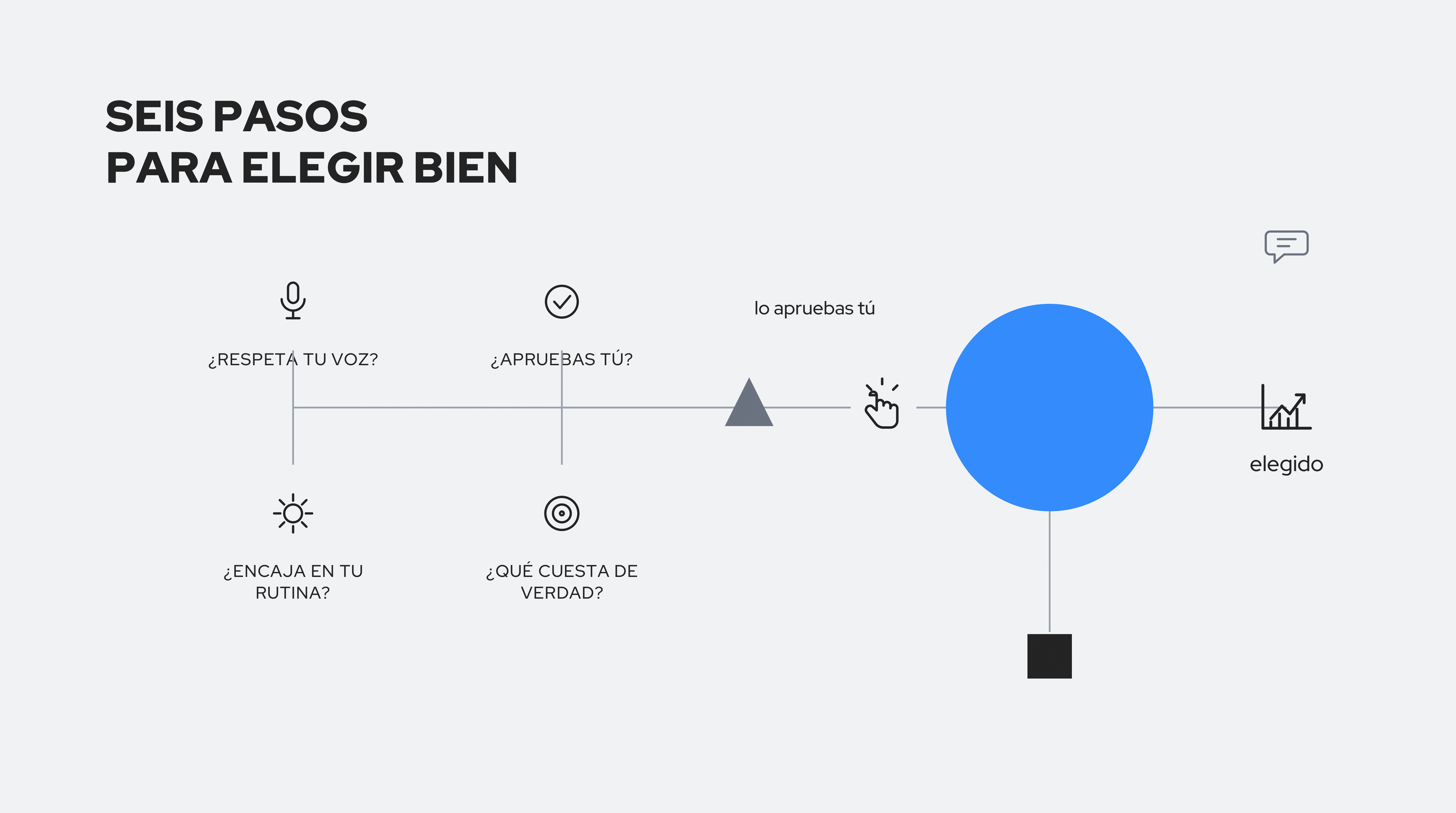 Diagrama de criterios para elegir una herramienta de LinkedIn, con el control humano de la publicación como criterio central. SEIS PASOS PARA ELEGIR BIEN