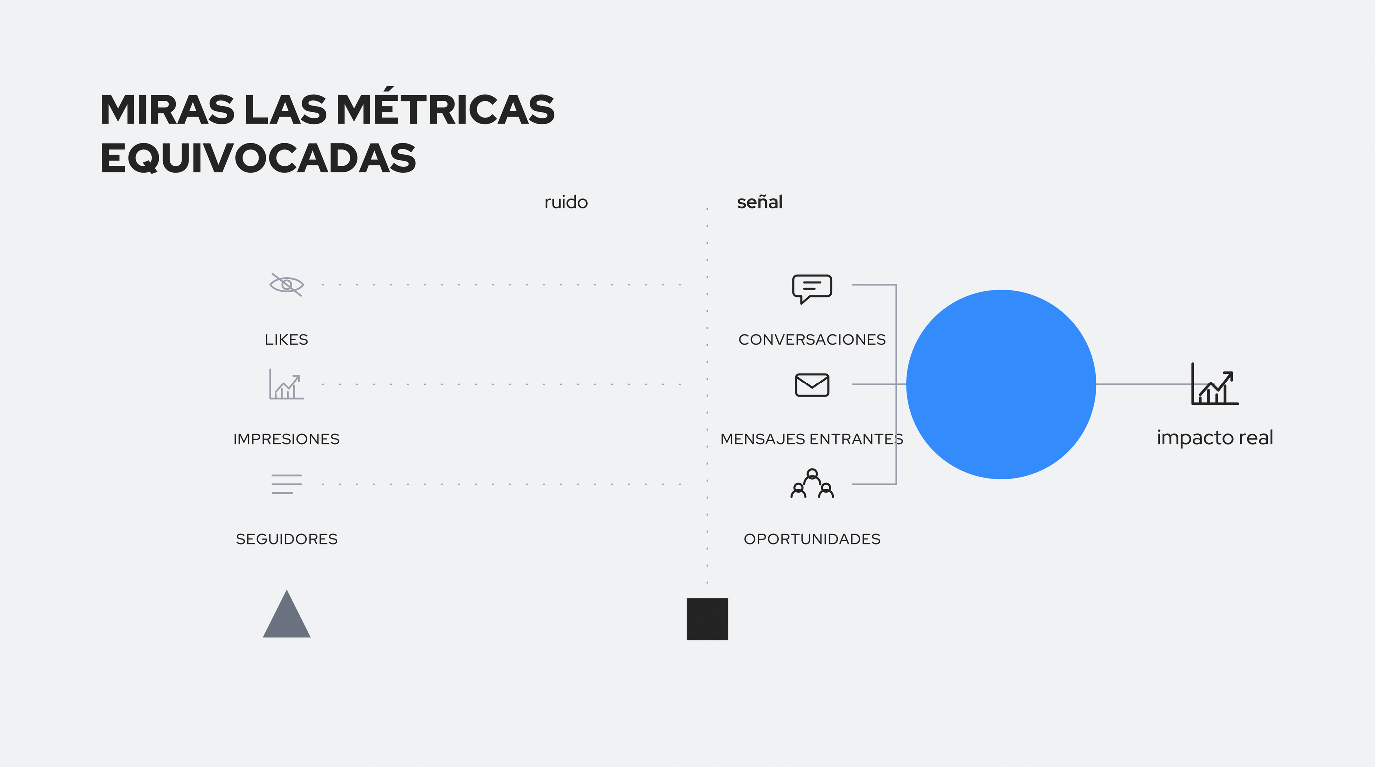 Diagrama que separa métricas de ruido de señales reales de autoridad en LinkedIn, hasta el impacto en el negocio. MIRAS LAS MÉTRICAS EQUIVOCADAS